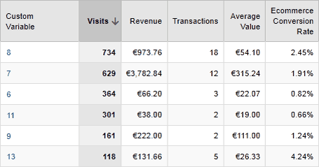 google analytics report after some days