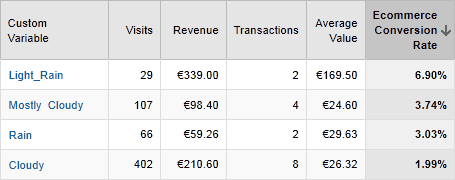 google analytics report after some days